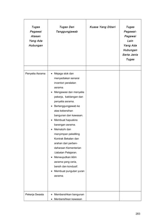 Tugas
Pegawai
Atasan
Yang Ada
Hubungan
Tugas Dan
Tanggungjawab
Kuasa Yang Diberi Tugas
Pegawai-
Pegawai
Lain
Yang Ada
Hubungan
Serta Jenis
Tugas
Penyelia Asrama • Mejaga stok dan
menyediakan senarai
inventori peralatan
asrama.
• Mengawasi dan menyelia
pekerja, kakitangan dan
penyelia asrama.
• Bertanggungjawab ke
atas kebersihan
bangunan dan kawasan.
• Membuat hapuskira
barangan asrama.
• Mematuhi dan
menyimpan pekeliling
Kontrak Bekalan dan
arahan dari perben-
daharaan Kementerian
/Jabatan Pelajaran.
• Menwujudkan iklim
asrama yang ceria,
bersih dan kondusif.
• Membuat pungutan yuran
asrama.
Pekerja Swasta • Membersihkan bangunan
• Menbersihkan kawasan
283
 