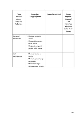 Tugas
Pegawai
Atasan
Yang Ada
Hubungan
Tugas Dan
Tanggungjawab
Kuasa Yang Diberi Tugas
Pegawai-
Pegawai
Lain
Yang Ada
Hubungan
Serta Jenis
Tugas
Pengawal
keselamatan
• Membuat rondaan di
asrama
• Mengawal kenderaan
keluar masuk
• Mengawal penghuni/
pelawat keluar masuk.
AJK
Pemuafakatan
• Membuat lawatan ke
asrama
• Membantu pelajar yang
bermasalah
• Memberi sokongan
semua aktiviti di asrama.
284
 