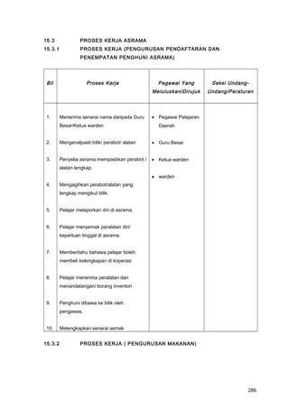 15.3 PROSES KERJA ASRAMA
15.3.1 PROSES KERJA (PENGURUSAN PENDAFTARAN DAN
PENEMPATAN PENGHUNI ASRAMA)
Bil Proses Kerja Pegawai Yang
Meluluskan/Dirujuk
Seksi Undang-
Undang/Peraturan
1.
2.
3.
4.
5.
6.
7.
8.
9.
10.
Menerima senarai nama daripada Guru
Besar/Ketua warden
Mengenalpasti bilik/ perabot/ alatan
Penyelia asrama mempastikan perabot /
alatan lengkap.
Mengagihkan perabot/alatan yang
lengkap mengikut bilik.
Pelajar melaporkan diri di asrama.
Pelajar menyemak peralatan diri/
keperluan tinggal di asrama.
Memberitahu bahawa pelajar boleh
membeli kelengkapan di koperasi
Pelajar menerima peralatan dan
menandatangani borang inventori
Penghuni dibawa ke bilik oleh
pengawas.
Melengkapkan senarai semak
• Pegawai Pelajaran
Daerah
• Guru Besar
• Ketua warden
• warden
15.3.2 PROSES KERJA ( PENGURUSAN MAKANAN)
286
 