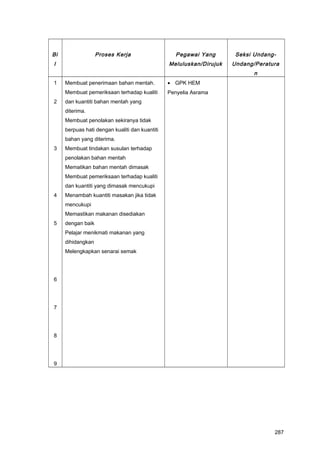 Bi
l
Proses Kerja Pegawai Yang
Meluluskan/Dirujuk
Seksi Undang-
Undang/Peratura
n
1
2
3
4
5
6
7
8
9
Membuat penerimaan bahan mentah.
Membuat pemeriksaan terhadap kualiti
dan kuantiti bahan mentah yang
diterima.
Membuat penolakan sekiranya tidak
berpuas hati dengan kualiti dan kuantiti
bahan yang diterima.
Membuat tindakan susulan terhadap
penolakan bahan mentah
Mematikan bahan mentah dimasak
Membuat pemeriksaan terhadap kualiti
dan kuantiti yang dimasak mencukupi
Menambah kuantiti masakan jika tidak
mencukupi
Memastikan makanan disediakan
dengan baik
Pelajar menikmati makanan yang
dihidangkan
Melengkapkan senarai semak
• GPK HEM
Penyelia Asrama
287
 