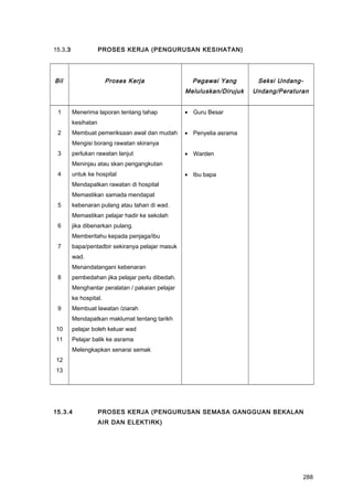 15.3.3 PROSES KERJA (PENGURUSAN KESIHATAN)
Bil Proses Kerja Pegawai Yang
Meluluskan/Dirujuk
Seksi Undang-
Undang/Peraturan
1
2
3
4
5
6
7
8
9
10
11
12
13
Menerima laporan tentang tahap
kesihatan
Membuat pemeriksaan awal dan mudah
Mengisi borang rawatan skiranya
perlukan rawatan lanjut
Meninjau atau skan pengangkutan
untuk ke hospital
Mendapatkan rawatan di hospital
Memastikan samada mendapat
kebenaran pulang atau tahan di wad.
Memastikan pelajar hadir ke sekolah
jika dibenarkan pulang.
Memberitahu kepada penjaga/ibu
bapa/pentadbir sekiranya pelajar masuk
wad.
Menandatangani kebenaran
pembedahan jika pelajar perlu dibedah.
Menghantar peralatan / pakaian pelajar
ke hospital.
Membuat lawatan /ziarah
Mendapatkan maklumat tentang tarikh
pelajar boleh keluar wad
Pelajar balik ke asrama
Melengkapkan senarai semak
• Guru Besar
• Penyelia asrama
• Warden
• Ibu bapa
15.3.4 PROSES KERJA (PENGURUSAN SEMASA GANGGUAN BEKALAN
AIR DAN ELEKTIRK)
288
 
