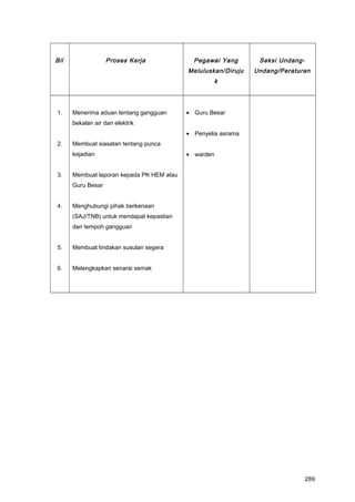 Bil Proses Kerja Pegawai Yang
Meluluskan/Diruju
k
Seksi Undang-
Undang/Peraturan
1.
2.
3.
4.
5.
6.
Menerima aduan tentang gangguan
bekalan air dan elektrik
Membuat siasatan tentang punca
kejadian
Membuat laporan kepada PK HEM atau
Guru Besar
Menghubungi pihak berkenaan
(SAJ/TNB) untuk mendapat kepastian
dan tempoh gangguan
Membuat tindakan susulan segera
Melengkapkan senarai semak
• Guru Besar
• Penyelia asrama
• warden
289
 