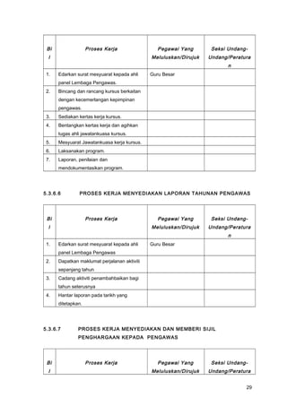 Bi
l
Proses Kerja Pegawai Yang
Meluluskan/Dirujuk
Seksi Undang-
Undang/Peratura
n
1. Edarkan surat mesyuarat kepada ahli
panel Lembaga Pengawas.
Guru Besar
2. Bincang dan rancang kursus berkaitan
dengan kecemerlangan kepimpinan
pengawas.
3. Sediakan kertas kerja kursus.
4. Bentangkan kertas kerja dan agihkan
tugas ahli jawatankuasa kursus.
5. Mesyuarat Jawatankuasa kerja kursus.
6. Laksanakan program.
7. Laporan, penilaian dan
mendokumentasikan program.
5.3.6.6 PROSES KERJA MENYEDIAKAN LAPORAN TAHUNAN PENGAWAS
Bi
l
Proses Kerja Pegawai Yang
Meluluskan/Dirujuk
Seksi Undang-
Undang/Peratura
n
1. Edarkan surat mesyuarat kepada ahli
panel Lembaga Pengawas
Guru Besar
2. Dapatkan maklumat perjalanan aktiviti
sepanjang tahun
3. Cadang aktiviti penambahbaikan bagi
tahun seterusnya
4. Hantar laporan pada tarikh yang
ditetapkan.
5.3.6.7 PROSES KERJA MENYEDIAKAN DAN MEMBERI SIJIL
PENGHARGAAN KEPADA PENGAWAS
Bi
l
Proses Kerja Pegawai Yang
Meluluskan/Dirujuk
Seksi Undang-
Undang/Peratura
29
 