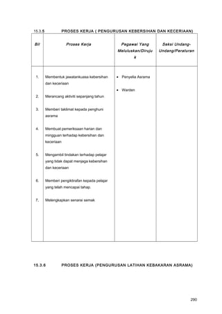 15.3.5 PROSES KERJA ( PENGURUSAN KEBERSIHAN DAN KECERIAAN)
Bil Proses Kerja Pegawai Yang
Meluluskan/Diruju
k
Seksi Undang-
Undang/Peraturan
1.
2.
3.
4.
5.
6.
7.
Membentuk jawatankuasa kebersihan
dan keceriaan
Merancang aktiviti sepanjang tahun
Memberi taklimat kepada penghuni
asrama
Membuat pemeriksaan harian dan
mingguan terhadap kebersihan dan
keceriaan
Mengambil tindakan terhadap pelajar
yang tidak dapat menjaga kebersihan
dan keceriaan
Memberi pengiktirafan kepada pelajar
yang telah mencapai tahap.
Melengkapkan senarai semak
• Penyelia Asrama
• Warden
15.3.6 PROSES KERJA (PENGURUSAN LATIHAN KEBAKARAN ASRAMA)
290
 