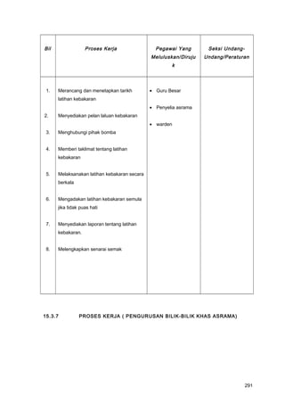 Bil Proses Kerja Pegawai Yang
Meluluskan/Diruju
k
Seksi Undang-
Undang/Peraturan
1.
2.
3.
4.
5.
6.
7.
8.
Merancang dan menetapkan tarikh
latihan kebakaran
Menyediakan pelan laluan kebakaran
Menghubungi pihak bomba
Memberi taklimat tentang latihan
kebakaran
Melaksanakan latihan kebakaran secara
berkala
Mengadakan latihan kebakaran semula
jika tidak puas hati
Menyediakan laporan tentang latihan
kebakaran.
Melengkapkan senarai semak
• Guru Besar
• Penyelia asrama
• warden
15.3.7 PROSES KERJA ( PENGURUSAN BILIK-BILIK KHAS ASRAMA)
291
 