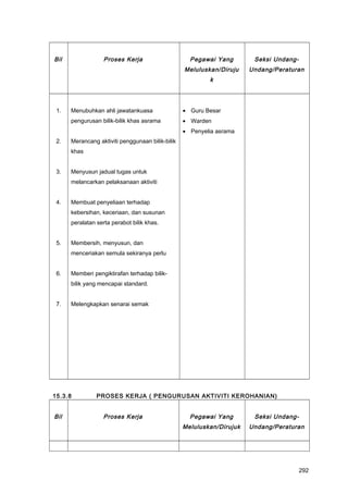 Bil Proses Kerja Pegawai Yang
Meluluskan/Diruju
k
Seksi Undang-
Undang/Peraturan
1.
2.
3.
4.
5.
6.
7.
Menubuhkan ahli jawatankuasa
pengurusan bilik-bilik khas asrama
Merancang aktiviti penggunaan bilik-bilik
khas
Menyusun jadual tugas untuk
melancarkan pelaksanaan aktiviti
Membuat penyeliaan terhadap
kebersihan, keceriaan, dan susunan
peralatan serta perabot bilik khas.
Membersih, menyusun, dan
menceriakan semula sekiranya perlu
Memberi pengiktirafan terhadap bilik-
bilik yang mencapai standard.
Melengkapkan senarai semak
• Guru Besar
• Warden
• Penyelia asrama
15.3.8 PROSES KERJA ( PENGURUSAN AKTIVITI KEROHANIAN)
Bil Proses Kerja Pegawai Yang
Meluluskan/Dirujuk
Seksi Undang-
Undang/Peraturan
292
 