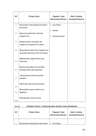 Bil Proses Kerja Pegawai Yang
Meluluskan/Dirujuk
Seksi Undang-
Undang/Peraturan
1.
2.
3.
4.
5.
6.
7.
8.
9.
10.
Menubuhkan ahli jawatankuasa aktiviti
kerohanian
Merancang aktiviti dan membuat
anggaran kos.
Mengemukakan rancangan dan
anggaran kos kepada Guru Besar
Mengubahsuai aktiviti dan anggaran kos
yang tidak dipersetujui oleh Guru Besar
Melaksanakan segala aktiviti yang
dirancang
Membuat penyeliaan dan penilaian
terhadap aktiviti yang dijalankan
Mengubahsuai aktiviti yang tidak
berkesan
Meneruskan aktiviti yang berkesan
Menyediakan laporan aktiviti yang
dijalankan
Melengkapkan senarai semak
• Guru Besar
• Warden
• Penyelia asrama
15.3.9 PROSES KERJA ( PENGURUSAN RIADAH DAN REKREASI)
Bil Proses Kerja Pegawai Yang
Meluluskan/Dirujuk
Seksi Undang-
Undang/Peraturan
1. Menubuhkan ahli jawatan kuasa riadah • Guru Besar
293
 