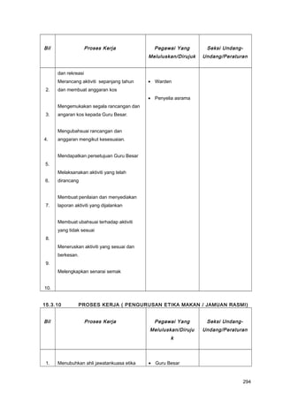 Bil Proses Kerja Pegawai Yang
Meluluskan/Dirujuk
Seksi Undang-
Undang/Peraturan
2.
3.
4.
5.
6.
7.
8.
9.
10.
dan rekreasi
Merancang aktiviti sepanjang tahun
dan membuat anggaran kos
Mengemukakan segala rancangan dan
angaran kos kepada Guru Besar.
Mengubahsuai rancangan dan
anggaran mengikut kesesuaian.
Mendapatkan persetujuan Guru Besar
Melaksanakan aktiviti yang telah
dirancang
Membuat penilaian dan menyediakan
laporan aktiviti yang dijalankan
Membuat ubahsuai terhadap aktiviti
yang tidak sesuai
Meneruskan aktiviti yang sesuai dan
berkesan.
Melengkapkan senarai semak
• Warden
• Penyelia asrama
15.3.10 PROSES KERJA ( PENGURUSAN ETIKA MAKAN / JAMUAN RASMI)
Bil Proses Kerja Pegawai Yang
Meluluskan/Diruju
k
Seksi Undang-
Undang/Peraturan
1. Menubuhkan ahli jawatankuasa etika • Guru Besar
294
 