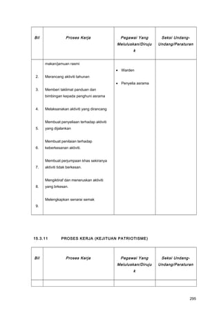 Bil Proses Kerja Pegawai Yang
Meluluskan/Diruju
k
Seksi Undang-
Undang/Peraturan
2.
3.
4.
5.
6.
7.
8.
9.
makan/jamuan rasmi
Merancang aktiviti tahunan
Memberi taklimat panduan dan
bimbingan kepada penghuni asrama
Melaksanakan aktiviti yang dirancang
Membuat penyeliaan terhadap aktiviti
yang dijalankan
Membuat penilaian terhadap
keberkesanan aktiviti.
Membuat perjumpaan khas sekiranya
aktiviti tidak berkesan.
Mengiktiraf dan meneruskan aktiviti
yang brkesan.
Melengkapkan senarai semak
• Warden
• Penyelia asrama
15.3.11 PROSES KERJA (KEJITUAN PATRIOTISME)
Bil Proses Kerja Pegawai Yang
Meluluskan/Diruju
k
Seksi Undang-
Undang/Peraturan
295
 
