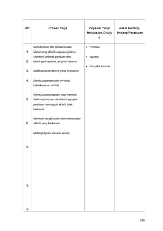 Bil Proses Kerja Pegawai Yang
Meluluskan/Diruju
k
Seksi Undang-
Undang/Peraturan
1.
2.
3.
4.
5.
6.
7.
8
9
Menubuhkan ahli jawatankuasa
Merancang aktiviti sepanjang tahun
Memberi taklimat panduan dan
bimbingan kepada penghuni asrama
Melaksanakan aktiviti yang dirancang
Membuat penyeliaan terhadap
keberkesanan aktiviti
Membuat perjumpaan bagi memberi
taklimat panduan dan bimbingan jika
penilaian mendapati aktiviti tidak
berkesan.
Memberi pengiktirafan dan meneruskan
aktiviti yang berkesan.
Melengkapkan senarai semak
• Penetua
• Warden
• Penyelia asrama
296
 
