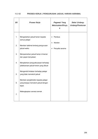 15.3.12 PROSES KERJA ( PENGURUSAN JADUAL HARIAN ASRAMA)
Bil Proses Kerja Pegawai Yang
Meluluskan/Diruju
k
Seksi Undang-
Undang/Peraturan
1.
2.
3.
4.
5.
6.
7.
Mengedarkan jadual harian kepada
semua pelajar
Memberi taklimat tentang pengurusan
jadual waktu
Mempamerkan jadual harian di kamar
dan papan kenyataan
Menjalankan penguatkuasaan terhadap
pelaksanaan jadual harian yang dibuat
Mengambil tindakan terhadap pelajar
yang tidak mematuhi jadual
Memberi pengiktirafan kepada pelajar
yang berjaya mematuhi jadual dengan
tepat.
Melengkapkan senarai semak
• Penetua
• Warden
• Penyelia asrama
298
 