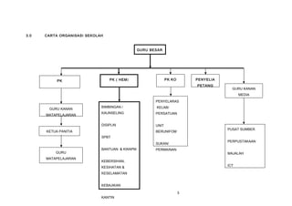 3.0 CARTA ORGANISASI SEKOLAH
GURU BESAR
PENYELIA
PETANG
PK ( HEM)
BIMBINGAN /
KAUNSELING
DISIPLIN
SPBT
BANTUAN & KWAPM
KEBERSIHAN,
KESIHATAN &
KESELAMATAN
KEBAJIKAN
KANTIN
PK
GURU KANAN
MATAPELAJARAN
KETUA PANITIA
GURU
MATAPELAJARAN
PK KO
PENYELARAS
KELAB/
PERSATUAN
UNIT
BERUNIFOM
SUKAN/
PERMAINAN
GURU KANAN
MEDIA
PUSAT SUMBER
PERPUSTAKAAN
MAJALAH
ICT
3
 