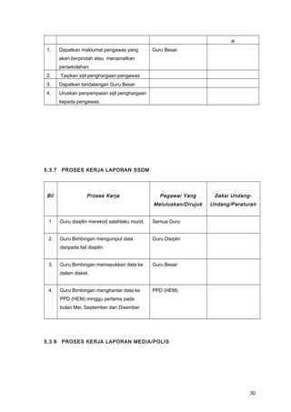 n
1. Dapatkan maklumat pengawas yang
akan berpindah atau menamatkan
persekolahan.
Guru Besar
2. Taipkan sijil penghargaan pengawas
3. Dapatkan tandatangan Guru Besar
4. Uruskan penyampaian sijil penghargaan
kepada pengawas.
5.3.7 PROSES KERJA LAPORAN SSDM
Bil Proses Kerja Pegawai Yang
Meluluskan/Dirujuk
Seksi Undang-
Undang/Peraturan
1. Guru disiplin merekod salahlaku murid. Semua Guru
2. Guru Bimbingan mengumpul data
daripada fail disiplin.
Guru Disiplin
3. Guru Bimbingan memasukkan data ke
dalam disket.
Guru Besar
4. Guru Bimbingan menghantar data ke
PPD (HEM) minggu pertama pada
bulan Mei, September dan Disember
PPD (HEM)
5.3.8 PROSES KERJA LAPORAN MEDIA/POLIS
30
 