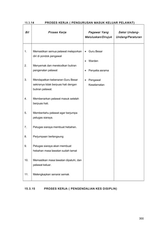 15.3.14 PROSES KERJA ( PENGURUSAN MASUK KELUAR PELAWAT)
Bil Proses Kerja Pegawai Yang
Meluluskan/Dirujuk
Seksi Undang-
Undang/Peraturan
1.
2.
3.
4.
5.
7.
8.
9.
10.
11.
Memastikan semua pelawat melaporkan
diri di pondok pengawal
Menyemak dan merekodkan butiran
pengenalan pelawat
Mendapatkan kebenaran Guru Besar
sekiranya tidak berpuas hati dengan
butiran pelawat.
Membenarkan pelawat masuk setelah
berpuas hati.
Memberitahu pelawat agar berjumpa
petugas siaraya.
Petugas siaraya membuat hebahan.
Perjumpaan berlangsung
Petugas siaraya akan membuat
hebahan masa lawatan sudah tamat
Memastikan masa lawatan dipatuhi, dan
pelawat keluar.
Melengkapkan senarai semak
• Guru Besar
• Warden
• Penyelia asrama
• Pengawal
Keselamatan
15.3.15 PROSES KERJA ( PENGENDALIAN KES DISIPLIN)
300
 