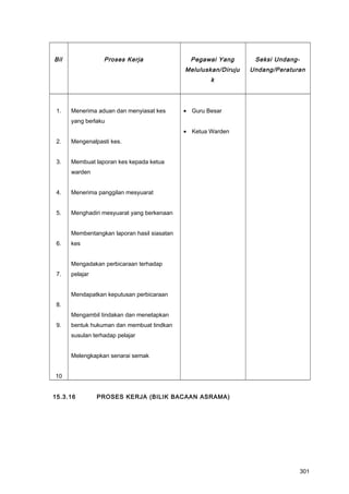 Bil Proses Kerja Pegawai Yang
Meluluskan/Diruju
k
Seksi Undang-
Undang/Peraturan
1.
2.
3.
4.
5.
6.
7.
8.
9.
10
Menerima aduan dan menyiasat kes
yang berlaku
Mengenalpasti kes.
Membuat laporan kes kepada ketua
warden
Menerima panggilan mesyuarat
Menghadiri mesyuarat yang berkenaan
Membentangkan laporan hasil siasatan
kes
Mengadakan perbicaraan terhadap
pelajar
Mendapatkan keputusan perbicaraan
Mengambil tindakan dan menetapkan
bentuk hukuman dan membuat tindkan
susulan terhadap pelajar
Melengkapkan senarai semak
• Guru Besar
• Ketua Warden
15.3.16 PROSES KERJA (BILIK BACAAN ASRAMA)
301
 