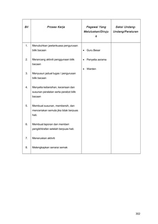 Bil Proses Kerja Pegawai Yang
Meluluskan/Diruju
k
Seksi Undang-
Undang/Peraturan
1.
2.
3.
4.
5.
6.
7.
8.
Menubuhkan jawtankuasa pengurusan
bilik bacaan
Merancang aktiviti penggunaan bilik
bacaan
Menyusun jadual tugas / pengurusan
bilik bacaan
Menyelia kebersihan, keceriaan dan
susunan peralatan serta perabot bilik
bacaan
Membuat susunan, membersih, dan
menceriakan semula jika tidak berpuas
hati.
Membuat laporan dan memberi
pengikhtirafan setelah berpuas hati.
Meneruskan aktiviti
Melengkapkan senarai semak
• Guru Besar
• Penyelia asrama
• Warden
302
 