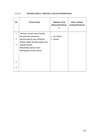 15.3.17 PROSES KERJA ( MENYELIA KELAS PERSEDIAAN)
Bil Proses Kerja Pegawai Yang
Meluluskan/Diruju
k
Seksi Undang-
Undang/Peraturan
1.
2.
3.
4.
5.
Membuat rondaan secara berkala.
Menyelia kelas persediaan
Membuat teguran atau mengambil
tindakan disiplin terhadap pelajar yang
didapati bersalah.
Menyediakan laporan harian
Melengkapkan senarai semak
• Guru Besar
• Warden
303
 