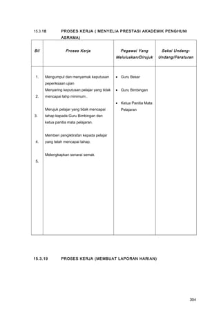 15.3.18 PROSES KERJA ( MENYELIA PRESTASI AKADEMIK PENGHUNI
ASRAMA)
Bil Proses Kerja Pegawai Yang
Meluluskan/Dirujuk
Seksi Undang-
Undang/Peraturan
1.
2.
3.
4.
5.
Mengumpul dan menyemak keputusan
peperiksaan ujian
Menyaring keputusan pelajar yang tidak
mencapai tahp minimum .
Merujuk pelajar yang tidak mencapai
tahap kepada Guru Bimbingan dan
ketua panitia mata pelajaran.
Memberi pengiktirafan kepada pelajar
yang telah mencapai tahap.
Melengkapkan senarai semak
• Guru Besar
• Guru Bimbingan
• Ketua Panitia Mata
Pelajaran
15.3.19 PROSES KERJA (MEMBUAT LAPORAN HARIAN)
304
 
