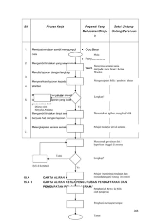 Bil Proses Kerja Pegawai Yang
Meluluskan/Diruju
k
Seksi Undang-
Undang/Peraturan
1.
2.
3.
4.
5.
6.
7.
Membuat rondaan sambil mengumpul
data
Mengambil tindakan yang sewajarnya
Menulis laporan dengan lengkap
Menyerahkan laporan kepada Ketua
Warden
Membuat perbincangan dan siasatan
lanjut terhadap laporan yang tidak
memuaskan hati.
Mengambil tindakan lanjut setelah
berpuas hati dengan laporan.
Melengkapkan senarai semak
• Guru Besar
• Penyelia asrama
• Warden
15.4 CARTA ALIRAN KERJA
15.4.1 CARTA ALIRAN KERJA PENGURUSAN PENDAFTARAN DAN
PENEMPATAN PENGHUNI ASRAMA
Mula
Mengenalpasti bilik / perabot / alatan
Lengkap?
YaDiurus oleh
Penyelia Asrama
Menentukan agihan ,mengikut bilik
Pelajar melapor diri di asrama
Menyemak peralatan diri /
keperluan tinggal di asrama
Lengkap?
Tidak
Beli di koperasi
Ya
Pelajar menerima peralatan dan
menandatangani borang inventori
Penghuni di bawa ke bilik
oleh pengawas
Penghuni mendapat tempat
Menerima senarai nama
daripada Guru Besar / Ketua
Warden
Tamat
Tidak
305
 
