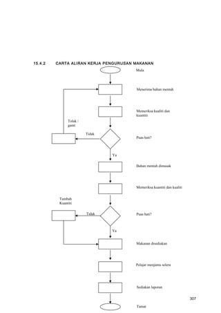 15.4.2 CARTA ALIRAN KERJA PENGURUSAN MAKANAN
Menerima bahan mentah
Memeriksa kualiti dan
kuantiti
Puas hati?
Puas hati?
Memeriksa kuantiti dan kualiti
Bahan mentah dimasak
Tidak
Makanan disediakan
Pelajar menjamu selera
Ya
Ya
Tidak
Tolak /
ganti
Tambah
Kuantiti
Mula
Tamat
Sediakan laporan
307
 