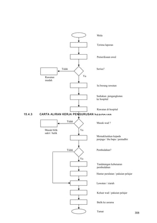 15.4.3 CARTA ALIRAN KERJA PENGURUSAN KESIHATAN
Terima laporan
Pemeriksaan awal
Serius?
YaRawatan
mudah
Isi borang rawatan
Sediakan pengangkutan
ke hospital
Masuk wad ?
Rawatan di hospital
Tidak
Pembedahan?
Lawatan / ziarah
Tidak
Ya
Memaklumkan kepada
penjaga / ibu bapa / pentadbir
Tandatangan kebenaran
pembedahan
Hantar peralatan / pakaian pelajar
Keluar wad / pakaian pelajar
Balik ke asrama
Ya
Masuk bilik
sakit / balik
Tidak
Mula
Tamat
308
 