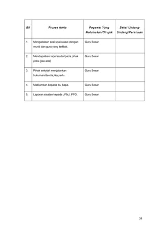 Bil Proses Kerja Pegawai Yang
Meluluskan/Dirujuk
Seksi Undang-
Undang/Peraturan
1. Mengadakan sesi soal-siasat dengan
murid dan guru yang terlibat.
Guru Besar
2. Mendapatkan laporan daripada pihak
polis (jika ada)
Guru Besar
3. Pihak sekolah menjalankan
hukuman/denda jika perlu.
Guru Besar
4. Maklumkan kepada ibu bapa. Guru Besar
5. Laporan sisatan kepada JPNJ, PPD. Guru Besar
31
 