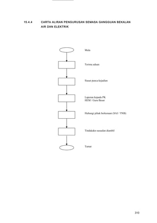 15.4.4 CARTA ALIRAN PENGURUSAN SEMASA GANGGUAN BEKALAN
AIR DAN ELEKTRIK
Terima aduan
Siasat punca kejadian
Laporan kepada PK
HEM / Guru Besar
Hubungi pihak berkenaan (SAJ / TNB)
Tindakakn susualan diambil
Mula
Tamat
310
 