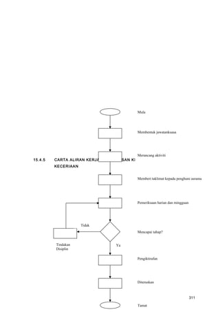 15.4.5 CARTA ALIRAN KERJA PENGURUSAN KEBERSIHAN DAN
KECERIAAN
Membentuk jawatankuasa
Merancang aktiviti
Memberi taklimat kepada penghuni asrama
Pemeriksaan harian dan mingguan
Mencapai tahap?
Ya
Pengiktirafan
Diteruskan
Tidak
Tindakan
Disiplin
Mula
Tamat
311
 