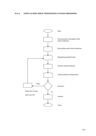 15.4.6 CARTA ALIRAN KERJA PENGURUSAN LATIHAN KEBAKARAN
Merancang dan menetapkan tarikh
latihan kebakaran
Menyediakan pelan laluan kebakaran
Taklimat latihan kebakaran
Latihan kebakaran dilaksanakan
Puas hati?
Tidak
Arahan buat semula
pada masa lain
Ya
Menghubungi pihak bomba
Laporan
Mula
Tamat
313
 