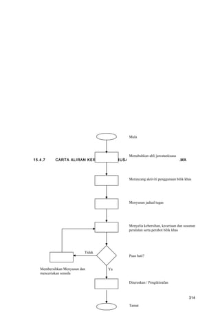 15.4.7 CARTA ALIRAN KERJA PENGURUSAN BILIK-BILIK KHAS ASRAMA
Menubuhkan ahli jawatankuasa
Merancang aktiviti penggunaan bilik khas
Menyusun jadual tugas
Menyelia kebersihan, keceriaan dan susunan
peralatan serta perabot bilik khas
Puas hati?
Ya
Diteruskan / Pengiktirafan
Tidak
Membersihkan Menyusun dan
menceriakan semula
Mula
Tamat
314
 