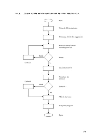 15.4.8 CARTA ALIRAN KERJA PENGURUSAN AKTIVITI KEROHANIAN
Menubuh ahli jawatankuasa
Merancang aktiviti dan anggaran kos
Setuju?
Berkesan ?
Penyeliaan dan
penilaian
Laksanakan aktiviti
Tidak
Aktiviti diteruskan
Menyediakan laporan
Ya
Ya
Tidak
Ubahsuai
Ubahsuai
Kemukakan kepada Guru
Besar anggaran kos
Mula
Tamat
316
 