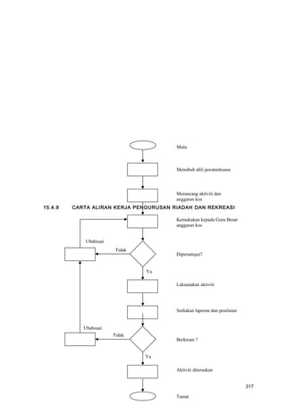 15.4.9 CARTA ALIRAN KERJA PENGURUSAN RIADAH DAN REKREASI
Menubuh ahli jawatankuasa
Merancang aktiviti dan
anggaran kos
Dipersetujui?
Berkesan ?
Sediakan laporan dan penilaian
Laksanakan aktiviti
Tidak
Aktiviti diteruskan
Ya
Ya
Tidak
Ubahsuai
Ubahsuai
Kemukakan kepada Guru Besar
anggaran kos
Tamat
Mula
317
 