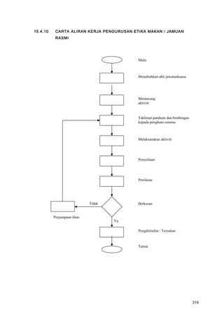 15.4.10 CARTA ALIRAN KERJA PENGURUSAN ETIKA MAKAN / JAMUAN
RASMI
Menubuhkan ahli jawatankuasa
Merancang
aktiviti
Melaksanakan aktiviti
Penyeliaan
Berkesan
Penilaian
Tidak
Perjumpaan khas
Ya
Taklimat panduan dan bimbingan
kepada penghuni asrama
Pengiktirafan / Teruskan
Mula
Tamat
319
 