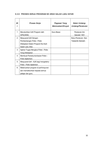 5.3.9 PROSES KERJA PROGRAM KE ARAH SALAH LAKU SIFAR
Bi
l
Proses Kerja Pegawai Yang
Meluluskan/Dirujuk
Seksi Undang-
Undang/Peraturan
1 Menubuhkan AJK Program oleh
GPK(HEM)
Guru Besar. Peraturan Am
Sekolah 1951
2 Mesyuarat AJK Dengan
Pembentangan Polisi - Polisi
Ditetapkan Dalam Program Ke Arah
Salah Laku Sifar.
Buku Peraturan Dan
Tatatertib Sekolah.
3 Agihan Tugas Mengikut Polisi - Polisi
Yang Ditetapkan
4 Membuat Perdokumentasian Polisi -
Polisi dijalankan.
5 Mesyuarat AJK - AJK bagi mengetahui
Polisi - Polisi dijalankan.
6 Melancarkan program di perhimpunan
dan memaklumkan kepada semua
pelajar dan guru.
32
 