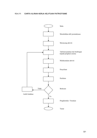 15.4.11 CARTA ALIRAN KERJA KEJITUAN PATRIOTISME
Menubuhkan ahli jawatankuasa
Merancang aktiviti
Melaksanakan aktiviti
Penyeliaan
Berkesan
Penilaian
Tidak
Ambil tindakan
Ya
Taklimat panduan dan bimbingan
kepada penghuni asrama
Pengiktirafan / Teruskan
Mula
Tamat
321
 
