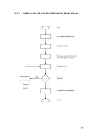 15.4.12 CARTA ALIRAN KERJA PENGURUSAN JADUAL HARIAN ASRAMA
Mengedarkan jadual harian
Memberi taklimat
Mempamerkan jadual harian di
kamar dan papan kenyataan
Penguatkuasaan
Dipatuhi?
Ya
Pengiktirafan / pengukuhan
Tidak
Tindakan
disiplin
Mula
Tamat
323
 