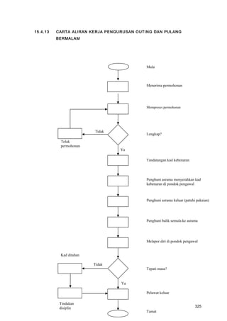 15.4.13 CARTA ALIRAN KERJA PENGURUSAN OUTING DAN PULANG
BERMALAM
Menerima permohonan
Memproses permohonan
Lengkap?
Ya
Tolak
permohonan
Tandatangan kad kebenaran
Penghuni asrama menyerahkan kad
kebenaran di pondok pengawal
Penghuni balik semula ke asrama
Penghuni asrama keluar (patuhi pakaian)
Tidak
Kad ditahan
Tepati masa?
Melapor diri di pondok pengawal
Pelawat keluar
Tidak
Tindakan
disiplin
Ya
Mula
Tamat
325
 