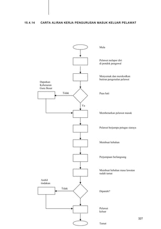 15.4.14 CARTA ALIRAN KERJA PENGURUSAN MASUK KELUAR PELAWAT
Pelawat melapor diri
di pondok pengawal
Menyemak dan merekodkan
butiran pengenalan pelawat
Puas hati
Ya
Dapatkan
Kebenaran
Guru Besar
Membenarkan pelawat masuk
Pelawat berjumpa petugas siaraya
Perjumpaan berlangsung
Membuat hebahan
Tidak
Ambil
tindakan
Dipatuhi?
Membuat hebahan masa lawatan
sudah tamat
Pelawat
keluar
Tidak
Mula
Tamat
327
 