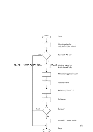 15.4.15 CARTA ALIRAN KERJA PENGENDALIAN KES DISIPLIN
Menerima aduan dan
menyiasat kes yang berlaku
Puas hati? / Ada kes?
Ya
Membuat laporan kes
kepada Ketua Warden
Menerima panggilan mesyuarat
Membentang laporan kes
Hadir mesyuarat
Tidak Bersalah?
Perbicaraan
Hukuman / Tindakan susulan
Tidak
Ya
Mula
Tamat
328
 