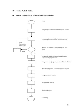 5.4 CARTA ALIRAN KERJA
5.4.1 CARTA ALIRAN KERJA PENGURUSAN DISIPLIN (AM)
Menghantar surat permohonan/surat kebenaran
kepada pihak yang berkenaan
Menghantar surat jemputan penceramah dan fasilitator
Mula
Mengenalpasti pemasalahan dan kumpulan sasaran
Merancang dan menyediakan kertas kerja projek
Penyediaan keperluan dan peralatan projek/program
Kes ditutup
Buat
Pembetulan
kertas kerja
Bincang dan dapatkan kelulusan daripada Guru
Besar
Penilaian Program
Mengemas tempat program
Melaksanakan program
Ya
Tidak
33
 