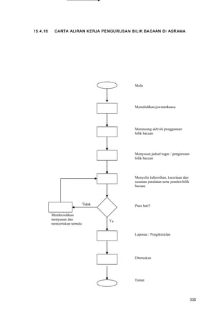 15.4.16 CARTA ALIRAN KERJA PENGURUSAN BILIK BACAAN DI ASRAMA
Menubuhkan jawatankuasa
Merancang aktiviti penggunaan
bilik bacaan
Menyusun jadual tugas / pengurusan
bilik bacaan
Menyelia kebersihan, keceriaan dan
susunan peralatan serta perabot bilik
bacaan
Puas hati?
Ya
Laporan / Pengiktirafan
Diteruskan
Tidak
Membersihkan
menyusun dan
menceriakan semula
Mula
Tamat
330
 