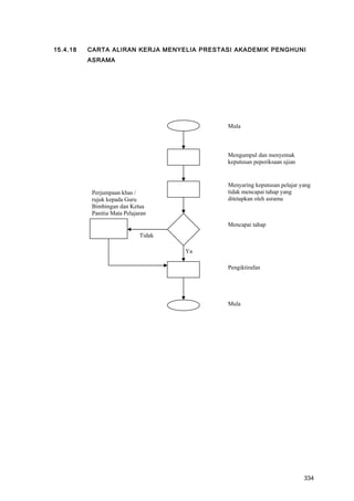 15.4.18 CARTA ALIRAN KERJA MENYELIA PRESTASI AKADEMIK PENGHUNI
ASRAMA
Mengumpul dan menyemak
keputusan peperiksaan ujian
Menyaring keputusan pelajar yang
tidak mencapai tahap yang
ditetapkan oleh asrama
Mencapai tahap
Pengiktirafan
Ya
Tidak
Perjumpaan khas /
rujuk kepada Guru
Bimbingan dan Ketua
Panitia Mata Pelajaran
Mula
Mula
334
 