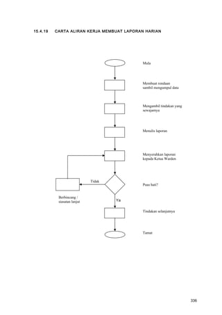 15.4.19 CARTA ALIRAN KERJA MEMBUAT LAPORAN HARIAN
Membuat rondaan
sambil mengumpul data
Mengambil tindakan yang
sewajarnya
Menulis laporan
Menyerahkan laporan
kepada Ketua Warden
Puas hati?
Ya
Tindakan selanjutnya
Tidak
Berbincang /
siasatan lanjut
Mula
Tamat
336
 