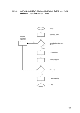 15.4.20 CARTA ALIRAN KERJA MENJALANKAN TUGAS-TUGAS LAIN YANG
DIARAHKAN OLEH GURU BESAR / WAKIL
Menerima arahan
Berbincang dengan Guru
Besar?
Tidak
Membuat laporan
Ya
Puas hati
Tindakan susulan
Ya
Dapatkan
penjelasan
selanjutnya
Mula
Tamat
Terima arahan
338
 
