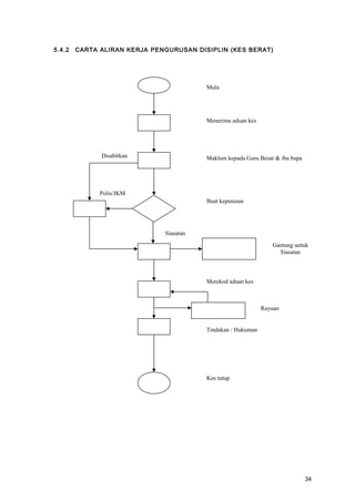 5.4.2 CARTA ALIRAN KERJA PENGURUSAN DISIPLIN (KES BERAT)
Siasatan
Merekod aduan kes
Buat keputusan
Mula
Menerima aduan kes
Polis/JKM
Maklum kepada Guru Besar & ibu bapaDisabitkan
Tindakan / Hukuman
Kes tutup
Rayuan
Gantung untuk
Siasatan
34
 