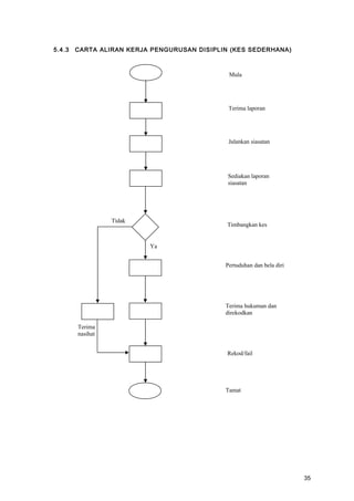 5.4.3 CARTA ALIRAN KERJA PENGURUSAN DISIPLIN (KES SEDERHANA)
Mula
Terima laporan
Jalankan siasatan
Sediakan laporan
siasatan
Timbangkan kes
Terima
nasihat
Terima hukuman dan
direkodkan
Rekod/fail
Tamat
Tidak
Ya
Pertuduhan dan bela diri
35
 