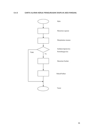 5.4.5 CARTA ALIRAN KERJA PENGURUSAN DISIPLIN (KES RINGAN)
Mula
Menerima Laporan
Menjalankan siasatan
Sediakan laporan kes
Pertimbangan kes
Menerima Nasihat
Rekod/Failkan
Tamat
Tidak
Ya
36
 