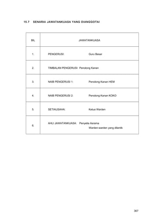 15.7 SENARAI JAWATANKUASA YANG DIANGGOTAI
BIL JAWATANKUASA
1. PENGERUSI: Guru Besar
2. TIMBALAN PENGERUSI: Penolong Kanan
3. NAIB PENGERUSI 1: Penolong Kanan HEM
4. NAIB PENGERUSI 2: Penolong Kanan KOKO
5. SETIAUSAHA: Ketua Warden
6.
AHLI JAWATANKUASA: Penyelia Asrama
Warden-warden yang dilantik
367
 