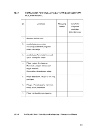 15.9.1 NORMA KERJA PENGURUSAN PENDAFTARAN DAN PENEMPATAN
PENGHUNI ASRAMA.
Bil. Jenis Kerja Masa yang
Diambil
Jumlah Unit
Yang Boleh
Dijalankan
Dalam Seminggu
1. Menerima senarai nama.
2. Jawatankuasa penempatan
mengenalpasti bilik-bilik yang akan
didiami oleh pelajar.
3. Jawatankuasa Penempatan membuat
agihan penempatan pelajar.
4. Pelajar melapor diri di asrama.
Menyemak peralatan diri/keperluan
tinggal di asrama.
Menyerahkan alatan kepada pelajar.
5. Pelajar dibawa oleh petugas ke bilik yang
ditentukan.
6. Petugas / Penyelia asrama menyemak
borang akuan penerimaan.
7. Pelajar mendapat tempat di asrama.
15.9.2 NORMA KERJA PENGURUSAN MAKANAN PENGHUNI ASRAMA
369
 