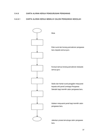 5.4.6 CARTA ALIRAN KERJA PENGURUSAN PENGAWAS
5.4.6.1 CARTA ALIRAN KERJA MEMILIH CALON PENGAWAS SEKOLAH
Mula
Edar surat dan borang pencalonan pengawas
baru kepada semua guru
Kumpul semua borang pencalonan daripada
semua guru
Sedia dan hantar surat panggilan mesyuarat
kepada ahli panel Lembaga Pengawas
Sekolah bagi memilih calon pengawas baru.
Adakan mesyuarat panel bagi memilih calon
pengawas baru.
Jalankan proses temuduga calon pengawas
baru
37
 